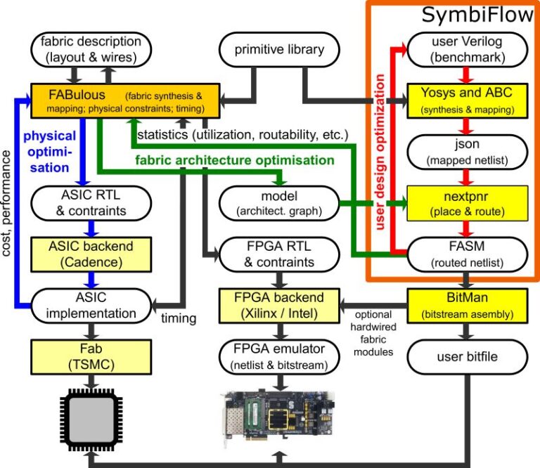 Embedding your RISC-V with your FPGA?